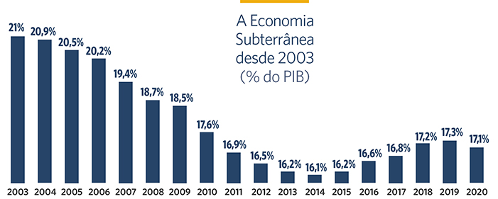 La encuesta ETCO-IBRE / FGV revela el tamaño de la economía sumergida